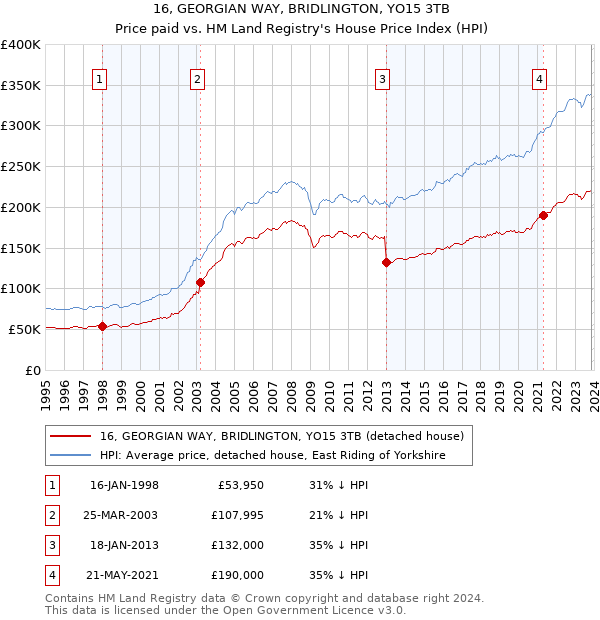 16, GEORGIAN WAY, BRIDLINGTON, YO15 3TB: Price paid vs HM Land Registry's House Price Index