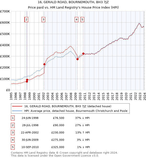 16, GERALD ROAD, BOURNEMOUTH, BH3 7JZ: Price paid vs HM Land Registry's House Price Index