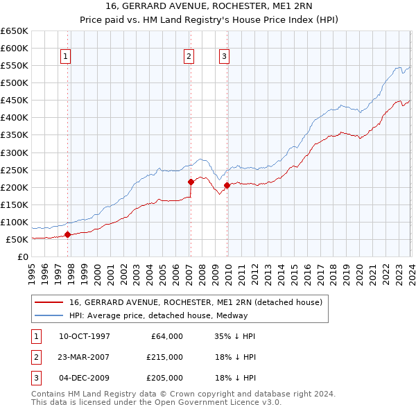 16, GERRARD AVENUE, ROCHESTER, ME1 2RN: Price paid vs HM Land Registry's House Price Index