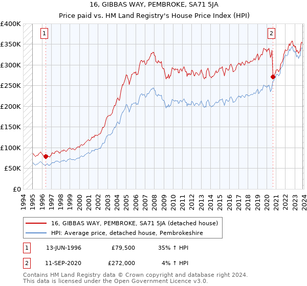 16, GIBBAS WAY, PEMBROKE, SA71 5JA: Price paid vs HM Land Registry's House Price Index