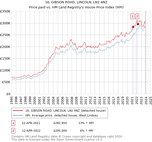 16, GIBSON ROAD, LINCOLN, LN2 4NZ: Price paid vs HM Land Registry's House Price Index