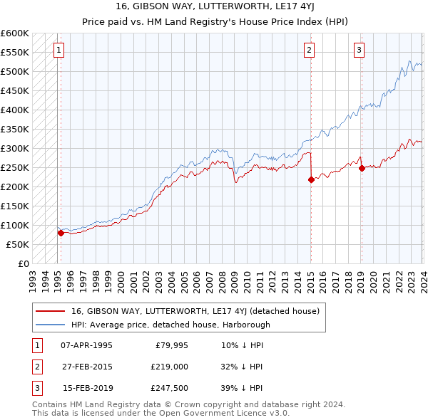 16, GIBSON WAY, LUTTERWORTH, LE17 4YJ: Price paid vs HM Land Registry's House Price Index