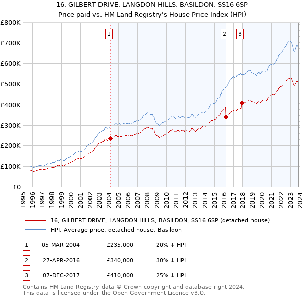 16, GILBERT DRIVE, LANGDON HILLS, BASILDON, SS16 6SP: Price paid vs HM Land Registry's House Price Index