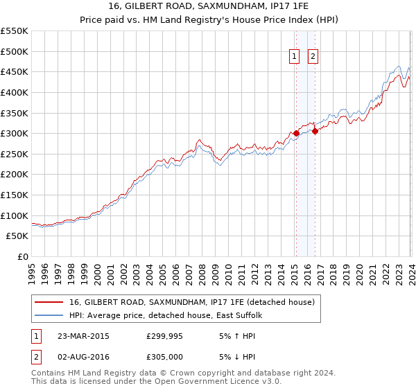 16, GILBERT ROAD, SAXMUNDHAM, IP17 1FE: Price paid vs HM Land Registry's House Price Index