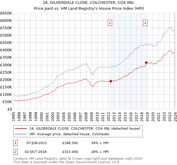 16, GILDERDALE CLOSE, COLCHESTER, CO4 0NL: Price paid vs HM Land Registry's House Price Index