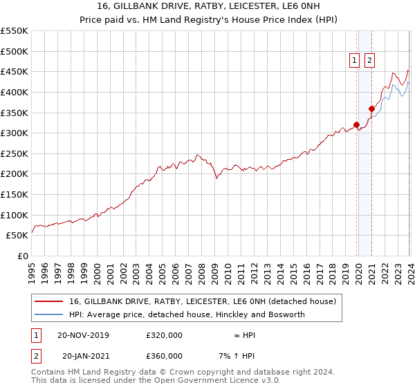 16, GILLBANK DRIVE, RATBY, LEICESTER, LE6 0NH: Price paid vs HM Land Registry's House Price Index