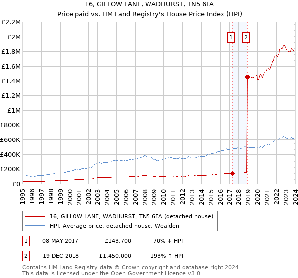 16, GILLOW LANE, WADHURST, TN5 6FA: Price paid vs HM Land Registry's House Price Index