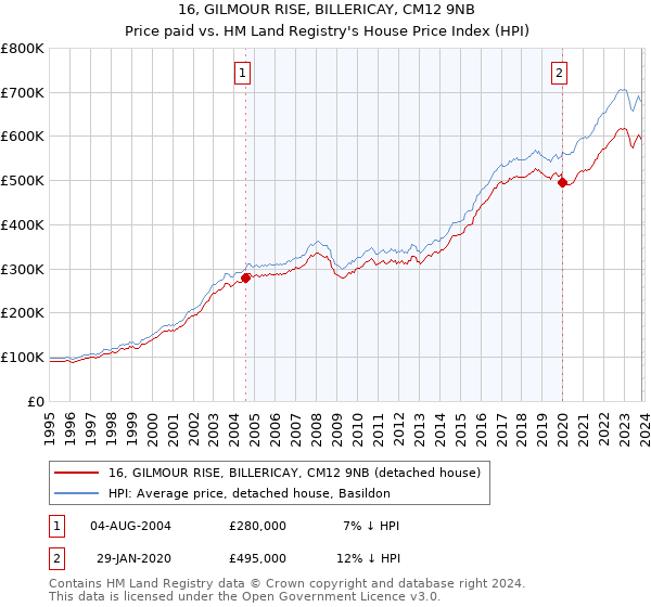16, GILMOUR RISE, BILLERICAY, CM12 9NB: Price paid vs HM Land Registry's House Price Index