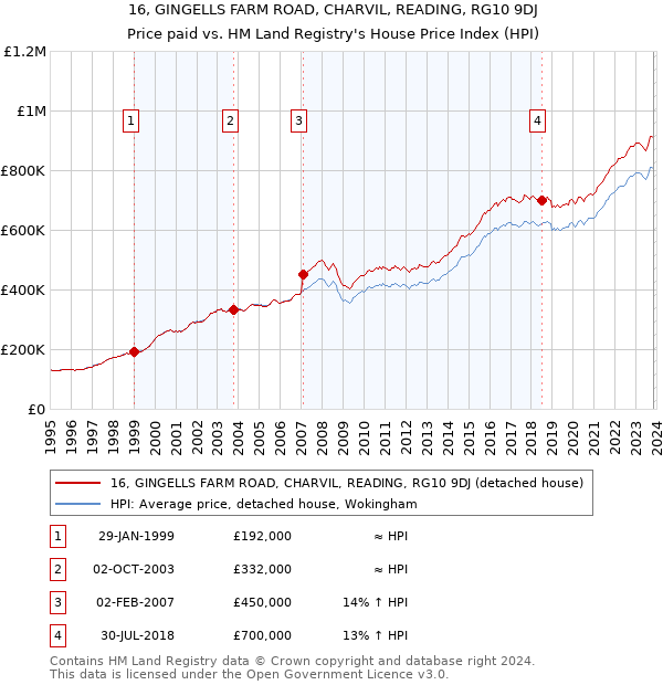 16, GINGELLS FARM ROAD, CHARVIL, READING, RG10 9DJ: Price paid vs HM Land Registry's House Price Index