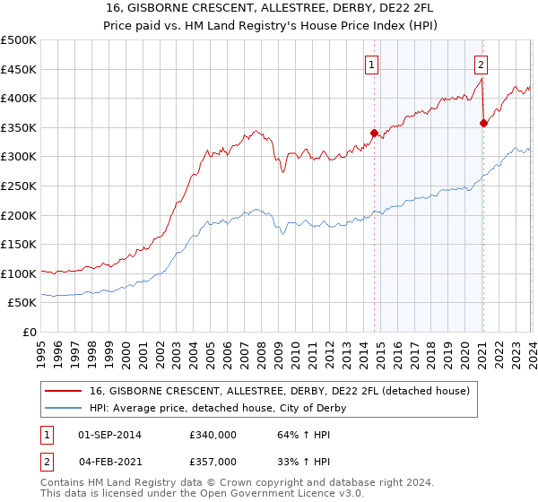 16, GISBORNE CRESCENT, ALLESTREE, DERBY, DE22 2FL: Price paid vs HM Land Registry's House Price Index