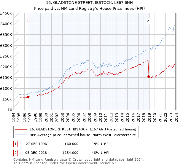 16, GLADSTONE STREET, IBSTOCK, LE67 6NH: Price paid vs HM Land Registry's House Price Index