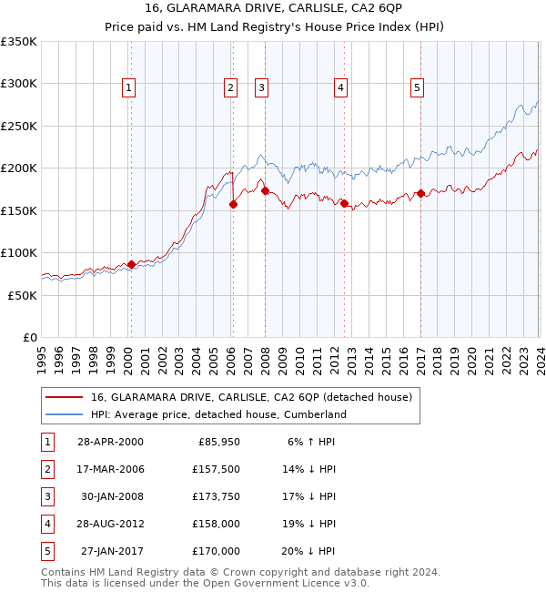 16, GLARAMARA DRIVE, CARLISLE, CA2 6QP: Price paid vs HM Land Registry's House Price Index