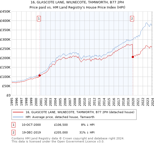 16, GLASCOTE LANE, WILNECOTE, TAMWORTH, B77 2PH: Price paid vs HM Land Registry's House Price Index