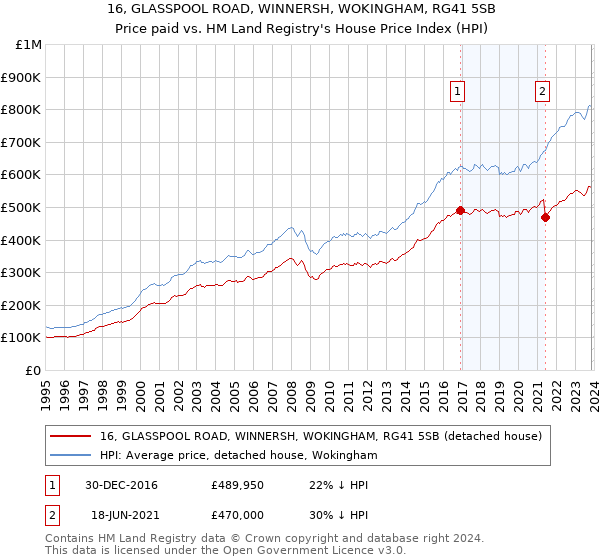 16, GLASSPOOL ROAD, WINNERSH, WOKINGHAM, RG41 5SB: Price paid vs HM Land Registry's House Price Index