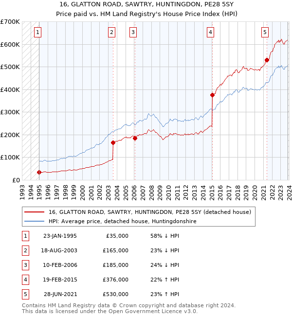 16, GLATTON ROAD, SAWTRY, HUNTINGDON, PE28 5SY: Price paid vs HM Land Registry's House Price Index