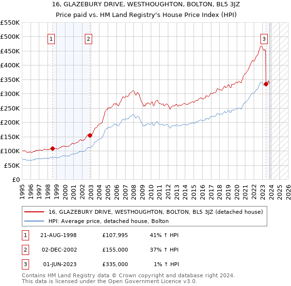 16, GLAZEBURY DRIVE, WESTHOUGHTON, BOLTON, BL5 3JZ: Price paid vs HM Land Registry's House Price Index