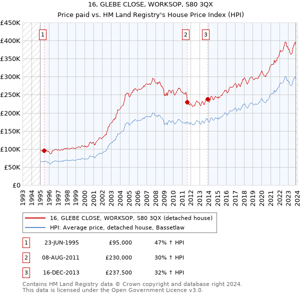 16, GLEBE CLOSE, WORKSOP, S80 3QX: Price paid vs HM Land Registry's House Price Index