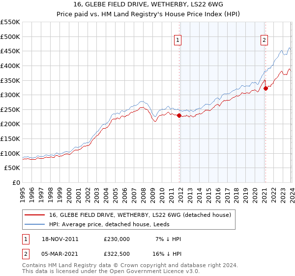 16, GLEBE FIELD DRIVE, WETHERBY, LS22 6WG: Price paid vs HM Land Registry's House Price Index