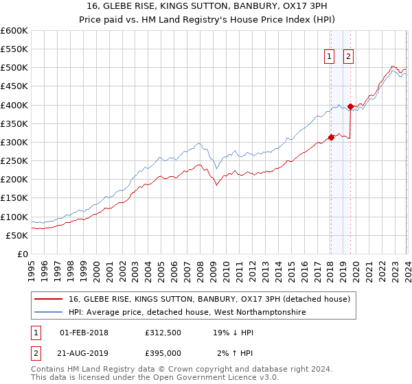 16, GLEBE RISE, KINGS SUTTON, BANBURY, OX17 3PH: Price paid vs HM Land Registry's House Price Index
