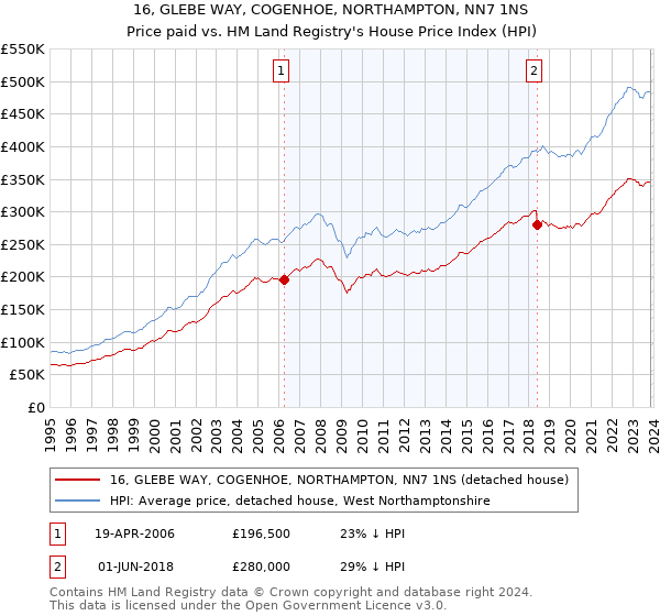 16, GLEBE WAY, COGENHOE, NORTHAMPTON, NN7 1NS: Price paid vs HM Land Registry's House Price Index