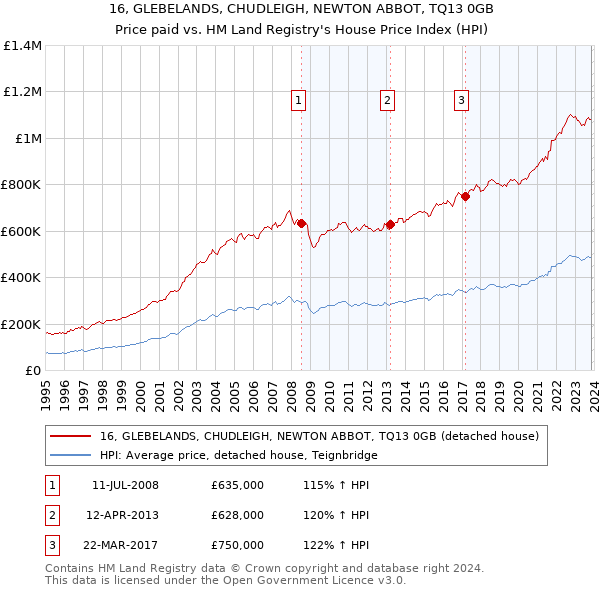 16, GLEBELANDS, CHUDLEIGH, NEWTON ABBOT, TQ13 0GB: Price paid vs HM Land Registry's House Price Index