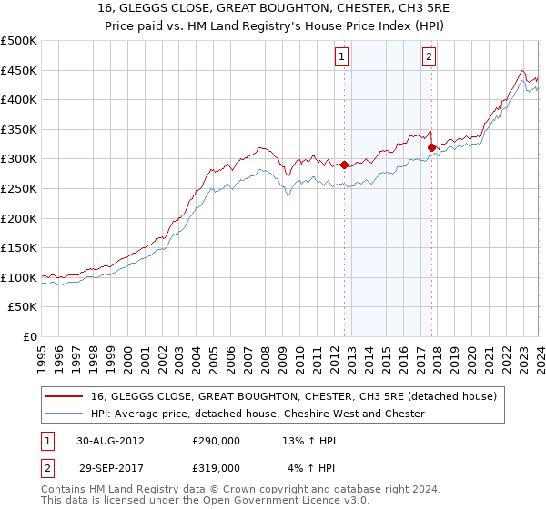 16, GLEGGS CLOSE, GREAT BOUGHTON, CHESTER, CH3 5RE: Price paid vs HM Land Registry's House Price Index