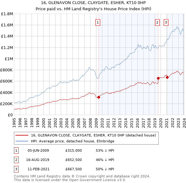 16, GLENAVON CLOSE, CLAYGATE, ESHER, KT10 0HP: Price paid vs HM Land Registry's House Price Index