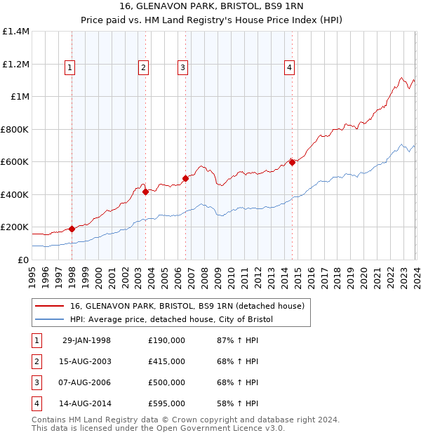 16, GLENAVON PARK, BRISTOL, BS9 1RN: Price paid vs HM Land Registry's House Price Index