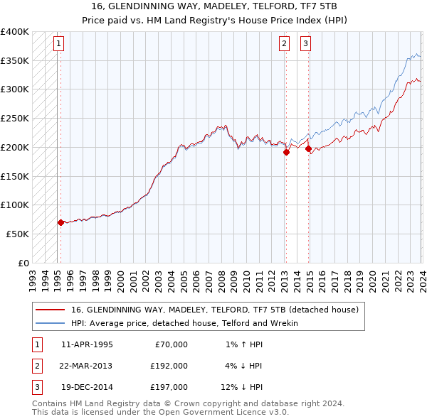 16, GLENDINNING WAY, MADELEY, TELFORD, TF7 5TB: Price paid vs HM Land Registry's House Price Index
