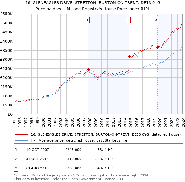 16, GLENEAGLES DRIVE, STRETTON, BURTON-ON-TRENT, DE13 0YG: Price paid vs HM Land Registry's House Price Index