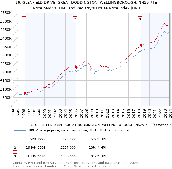 16, GLENFIELD DRIVE, GREAT DODDINGTON, WELLINGBOROUGH, NN29 7TE: Price paid vs HM Land Registry's House Price Index