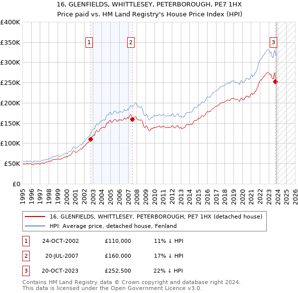 16, GLENFIELDS, WHITTLESEY, PETERBOROUGH, PE7 1HX: Price paid vs HM Land Registry's House Price Index