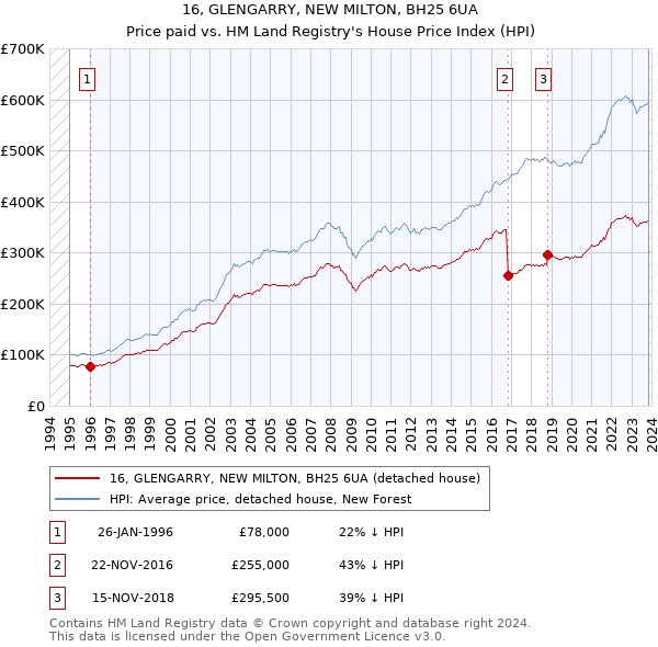 16, GLENGARRY, NEW MILTON, BH25 6UA: Price paid vs HM Land Registry's House Price Index