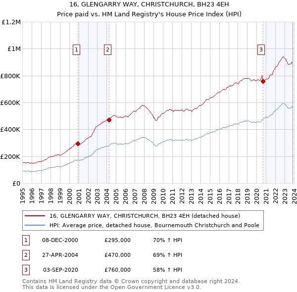 16, GLENGARRY WAY, CHRISTCHURCH, BH23 4EH: Price paid vs HM Land Registry's House Price Index