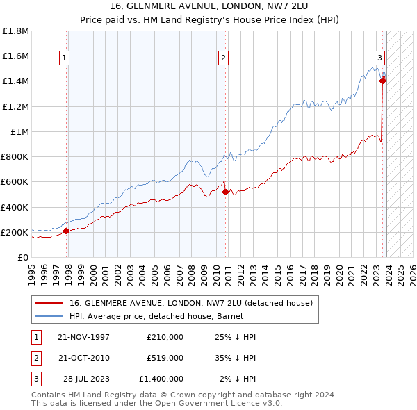 16, GLENMERE AVENUE, LONDON, NW7 2LU: Price paid vs HM Land Registry's House Price Index