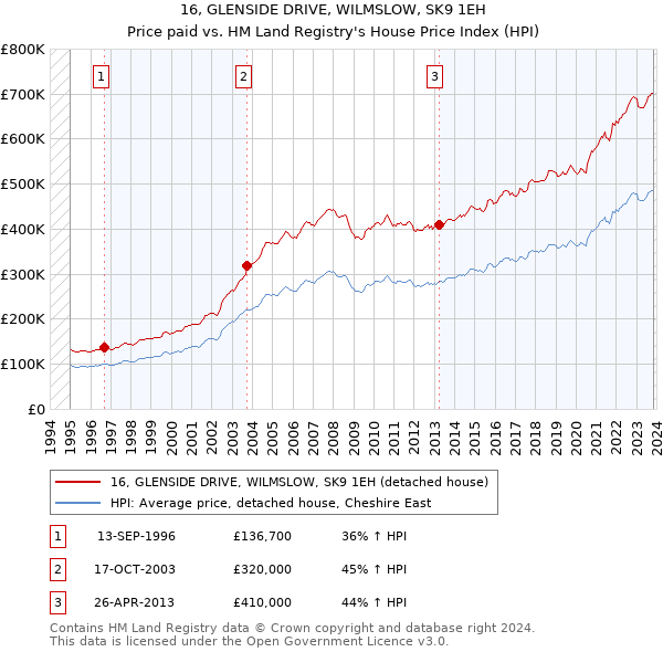 16, GLENSIDE DRIVE, WILMSLOW, SK9 1EH: Price paid vs HM Land Registry's House Price Index
