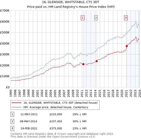 16, GLENSIDE, WHITSTABLE, CT5 3DT: Price paid vs HM Land Registry's House Price Index