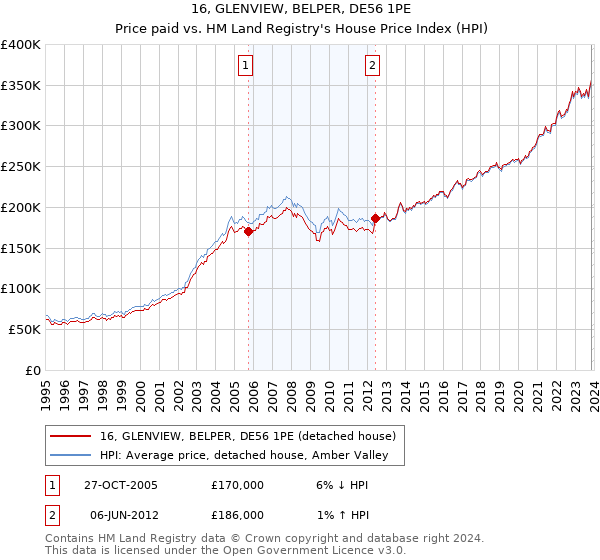 16, GLENVIEW, BELPER, DE56 1PE: Price paid vs HM Land Registry's House Price Index