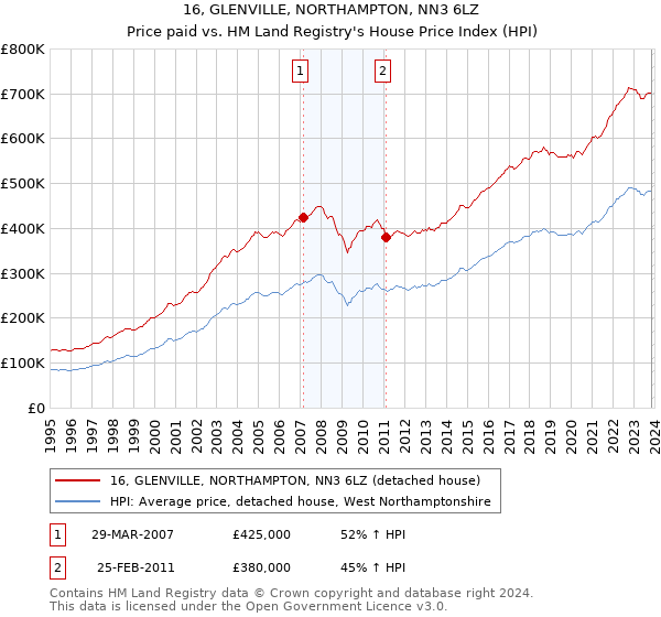 16, GLENVILLE, NORTHAMPTON, NN3 6LZ: Price paid vs HM Land Registry's House Price Index