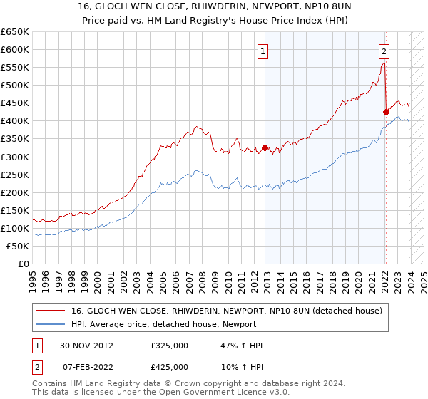 16, GLOCH WEN CLOSE, RHIWDERIN, NEWPORT, NP10 8UN: Price paid vs HM Land Registry's House Price Index