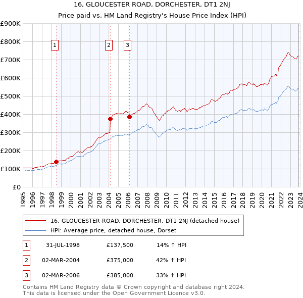 16, GLOUCESTER ROAD, DORCHESTER, DT1 2NJ: Price paid vs HM Land Registry's House Price Index
