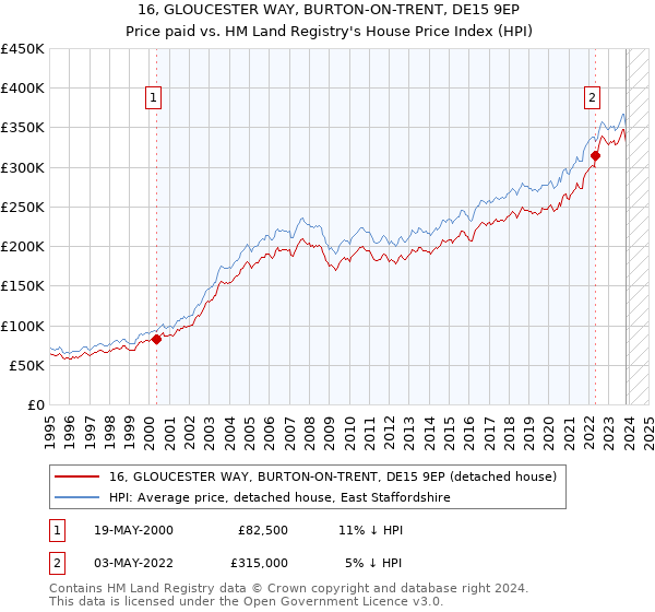 16, GLOUCESTER WAY, BURTON-ON-TRENT, DE15 9EP: Price paid vs HM Land Registry's House Price Index