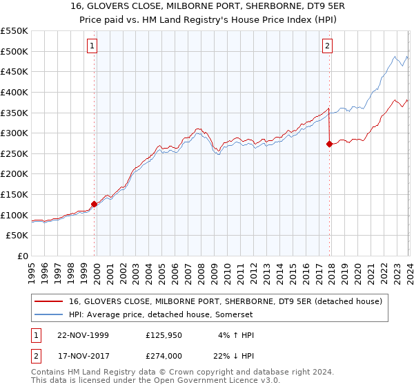 16, GLOVERS CLOSE, MILBORNE PORT, SHERBORNE, DT9 5ER: Price paid vs HM Land Registry's House Price Index