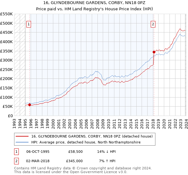 16, GLYNDEBOURNE GARDENS, CORBY, NN18 0PZ: Price paid vs HM Land Registry's House Price Index
