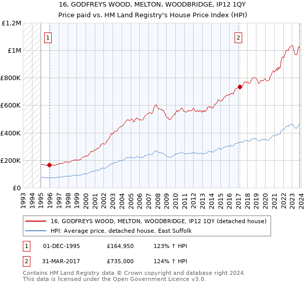 16, GODFREYS WOOD, MELTON, WOODBRIDGE, IP12 1QY: Price paid vs HM Land Registry's House Price Index