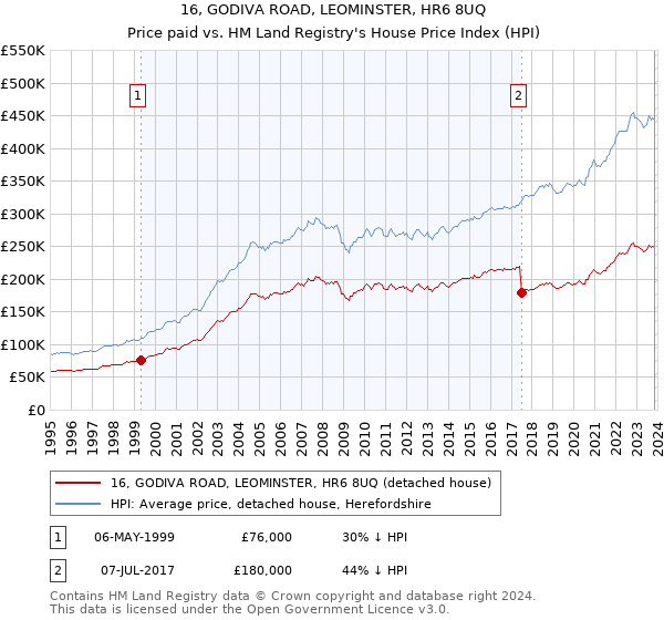 16, GODIVA ROAD, LEOMINSTER, HR6 8UQ: Price paid vs HM Land Registry's House Price Index