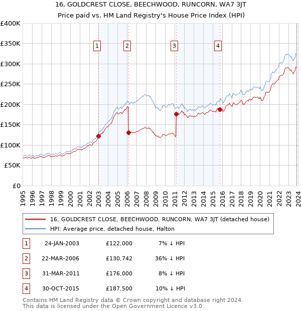 16, GOLDCREST CLOSE, BEECHWOOD, RUNCORN, WA7 3JT: Price paid vs HM Land Registry's House Price Index