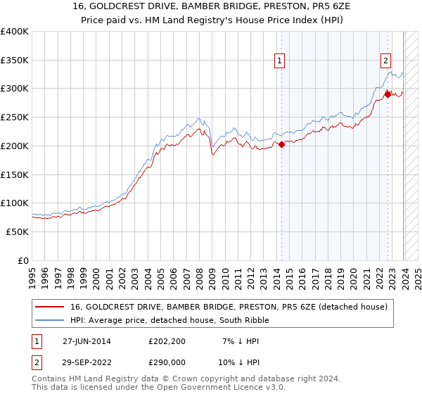 16, GOLDCREST DRIVE, BAMBER BRIDGE, PRESTON, PR5 6ZE: Price paid vs HM Land Registry's House Price Index