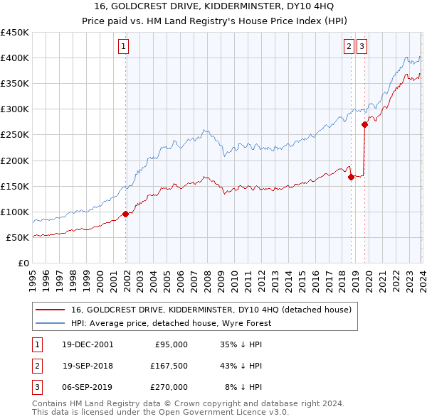 16, GOLDCREST DRIVE, KIDDERMINSTER, DY10 4HQ: Price paid vs HM Land Registry's House Price Index