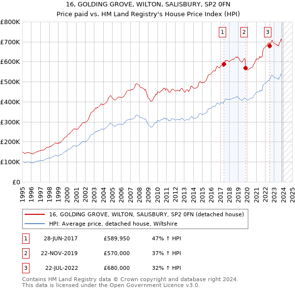 16, GOLDING GROVE, WILTON, SALISBURY, SP2 0FN: Price paid vs HM Land Registry's House Price Index